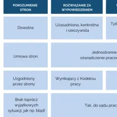 Tabela porównująca sposoby rozwiązywania umów o pracę na czas nieokreślony: porozumienie stron, wypowiedzenie, rozwiązanie bez wypowiedzenia. Kiedy można zwolnić pracownika zatrudnionego na czas nieokreślony.