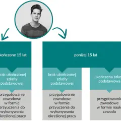 Ile zarabia pracownik młodociany? Zaskakujące fakty o wynagrodzeniach