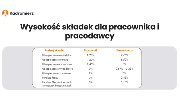 Ile wynosi składka ZUS za pracownika? Zaskakujące koszty zatrudnienia