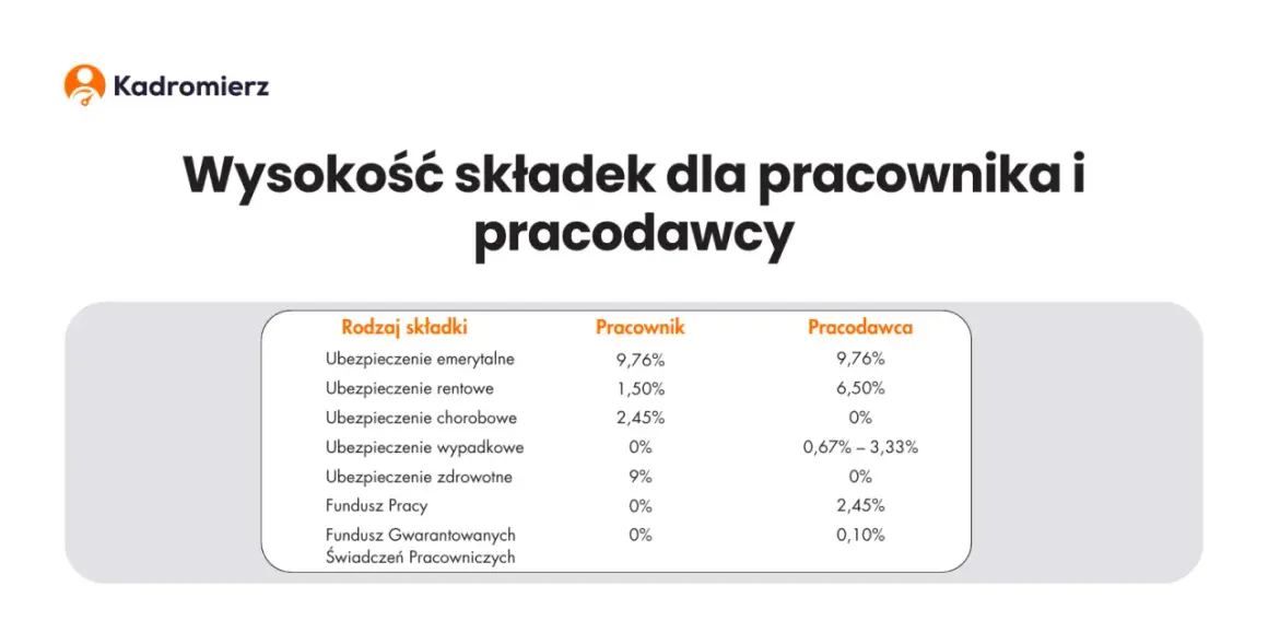 Ile wynosi składka ZUS za pracownika? Zaskakujące koszty zatrudnienia