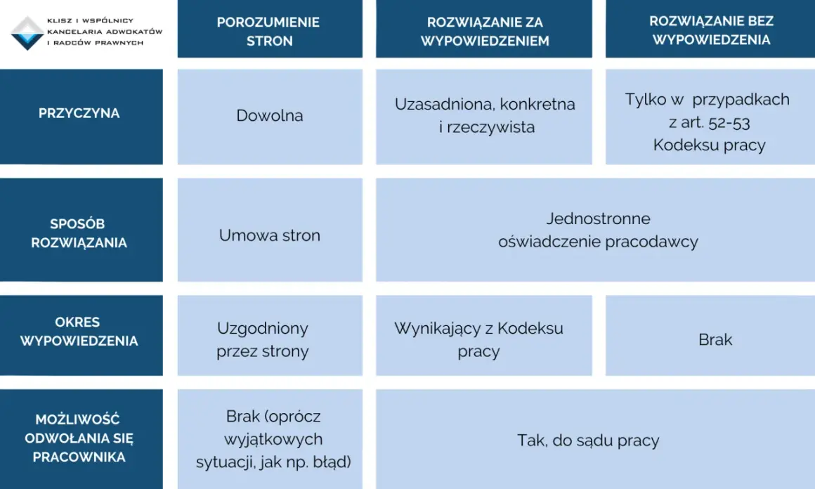 Tabela porównująca sposoby rozwiązywania umów o pracę na czas nieokreślony: porozumienie stron, wypowiedzenie, rozwiązanie bez wypowiedzenia. Kiedy można zwolnić pracownika zatrudnionego na czas nieokreślony.